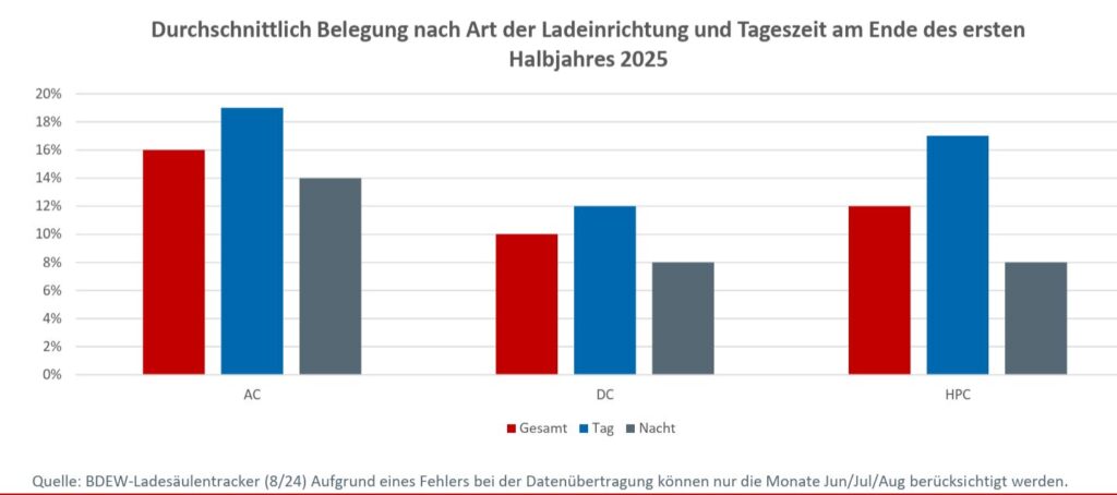 Maximal zu 19 Prozent ausgelastet 
Nach Ansicht des BDEW gibt es derzeit mehr Lademöglichkeiten als bei dem aktuellen Bestand an Elektroautos nötig wäre. Das gilt insbesondere für Schnellladestationen mit einer maximalen Ladeleistung von unter 150 Kilowatt - sie werden nur selten genutzt.  