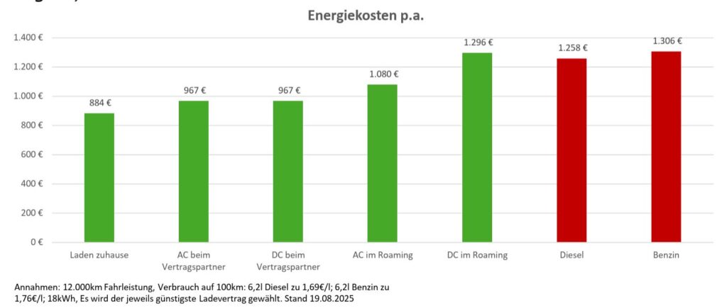 Elektroauto rechnet sich 
Nach den Berechnungen des BDEW fahren Elektroauto in der Regel günstiger als benzin- oder dieselgetriebene Pkw. Angenommen wir dabei ein Preis von 60 Cent für die Kilowattstunde im "Worst Case"-Szenario, von 44 Cent beim DC-Laden beim Vertragspartner (Fall3). 