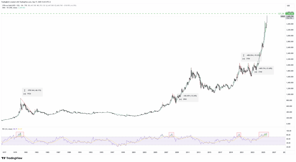 Gold: Goldpreis-Rally am Limit - Warnsignale vor dem Fed-Zinsentscheid