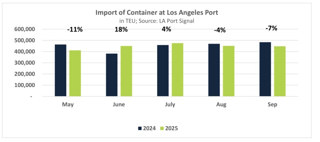 Import Los Angeles