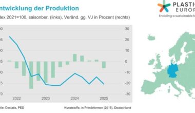 Kunststofferzeugung im zweiten Quartal rückläufig - Verband warnt vor wachsendem ...