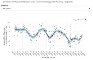 Deutlicher Anstieg der Coronaviren im Abwasser in Mainz Ende September 2025. - Grafik: RKI 