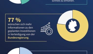 Eine breite Mehrheit der Bundesbürger:innen unterstützt grundsätzlich die sicherheits