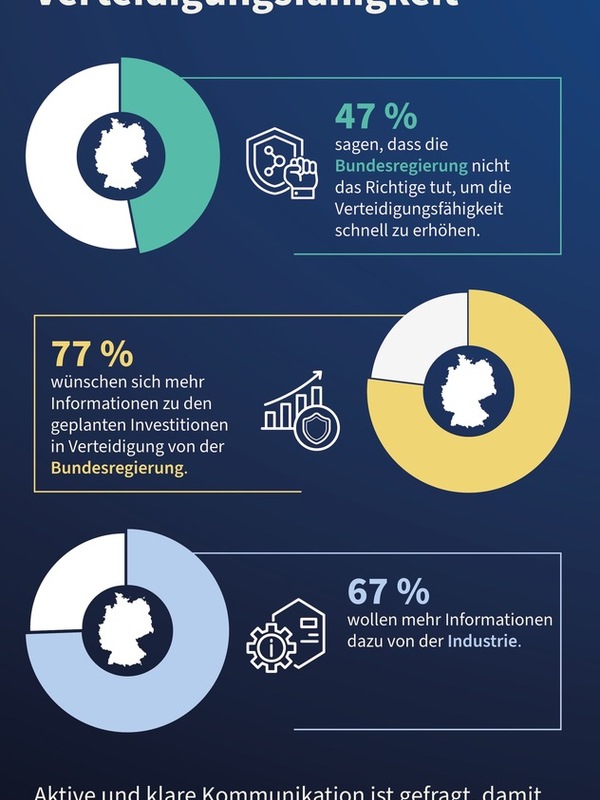 Eine breite Mehrheit der Bundesbürger:innen unterstützt grundsätzlich die sicherheits