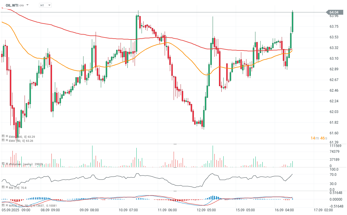 WTI Prognose im Stundenchart