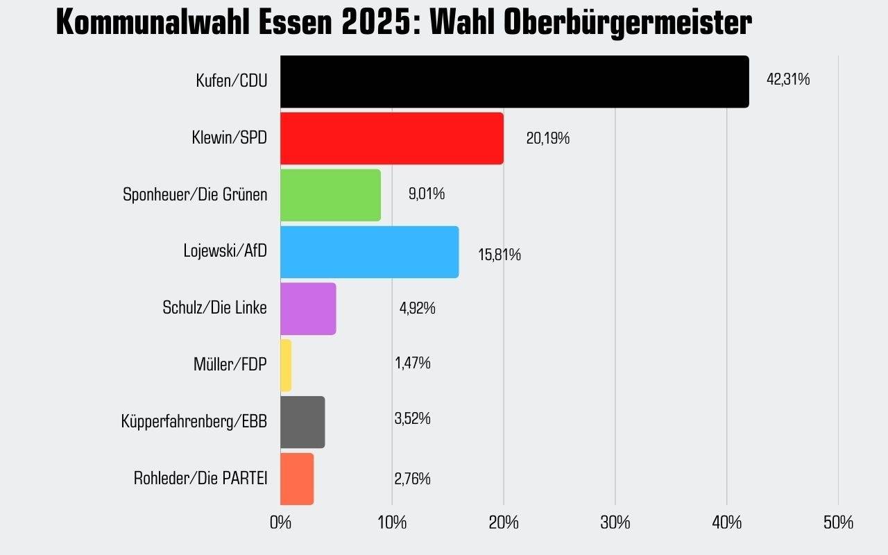 Vorläufiges Ergebnis der OB-Wahl in Essen vom 14. September 2025
