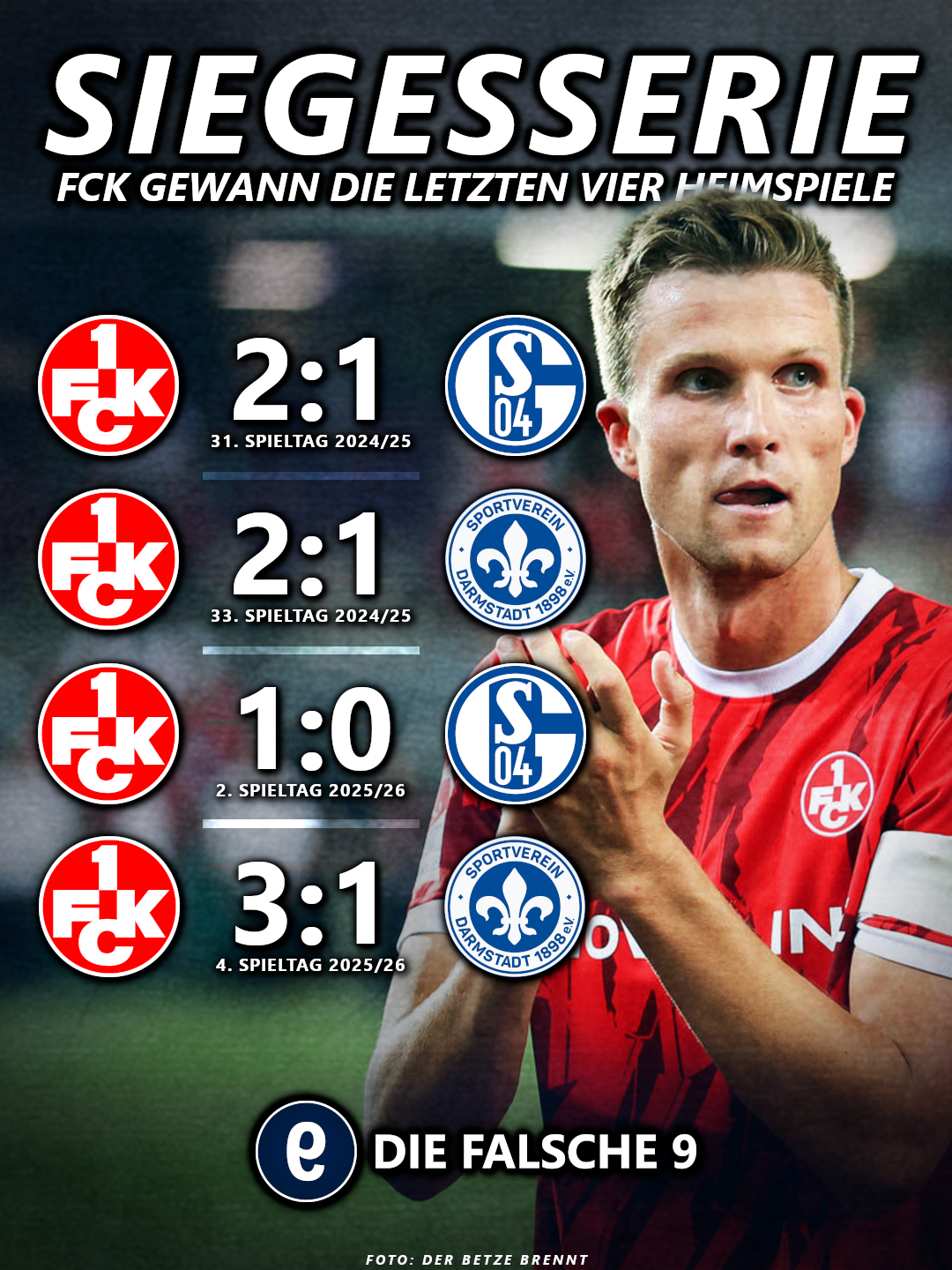 Der 1. FC Kaiserslautern gewann die letzten vier Heimspiele.