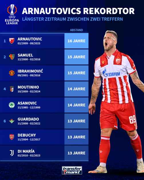 © tm/imago - Das Bild zeigt eine Grafik zur UEFA Europa League mit dem Titel „Arnautovics Rekordtor – längster Zeitraum zwischen zwei Treffern“. Links ist eine Rangliste mit Spielernamen, Vereinen und Zeiträumen zu sehen, die den Abstand zwischen zwei Toren darstellen. An erster Stelle steht Marko Arnautović mit 16 Jahren Abstand zwischen Februar 2009 und September 2025. Dahinter folgen Walter Samuel mit 15 Jahren, Zlatan Ibrahimović mit ebenfalls 15 Jahren, João Moutinho mit 14 Jahren, Aljoša Asanović ebenfalls mit 14 Jahren, Andrés Guardado mit 13 Jahren, Mathieu Debuchy mit 13 Jahren und Ángel Di María ebenfalls mit 13 Jahren. Rechts im Bild ist ein jubelnder Marko Arnautović in rot-weiß gestreiftem Trikot von Roter Stern Belgrad abgebildet.