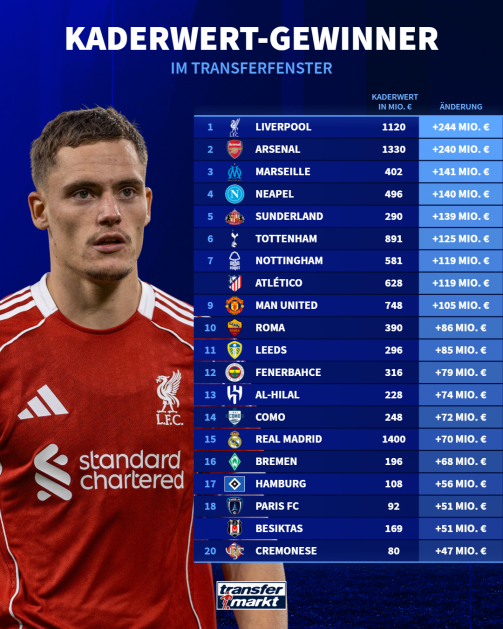 Die größten Kaderwert-Gewinner des Transferfensters 2025