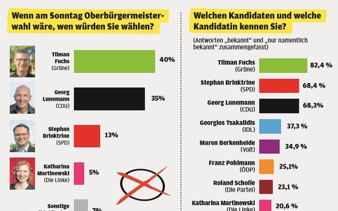 Die Grafik des "WN Münster Barometer" zur OB-Wahl 2025.