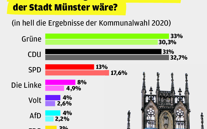 Die Grafik des "WN Münster Barometer" zur Ratswahl 2025. 