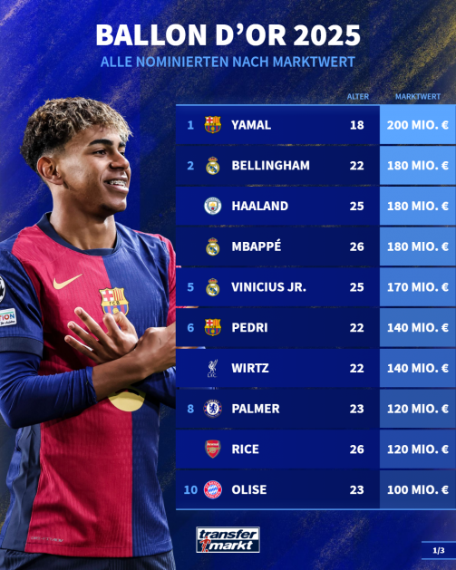 Die Nominierten für den Ballon d'Or 2025
