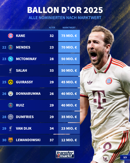 Die Nominierten für den Ballon d'Or 2025