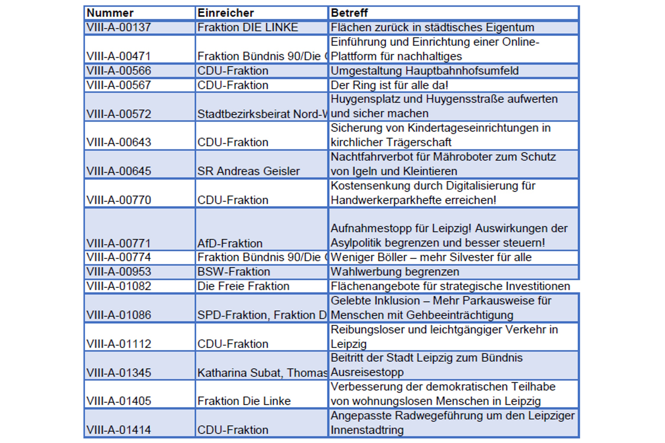 Die von der Stadt ausgereichte Liste mit den rechtswidrigen Anträgen im Stadtrat. Grafik: Stadt Leipzig