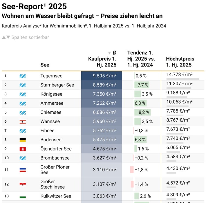 See-Report 2025: Wohnen am Wasser bleibt gefragt – Preise ziehen leicht an