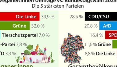 Umfrage: Politische Welten zwischen Veganer:innen und Allgemeinbevölkerung