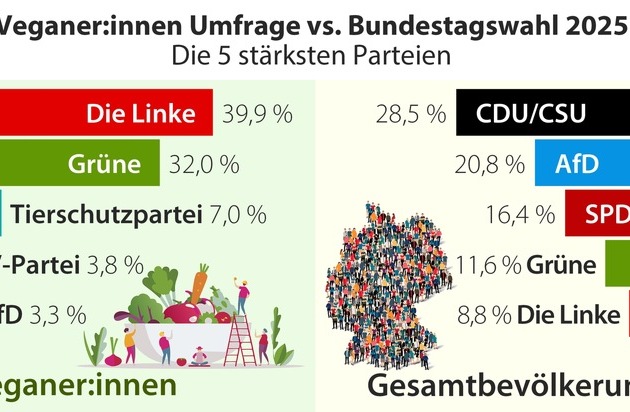 Umfrage: Politische Welten zwischen Veganer:innen und Allgemeinbevölkerung