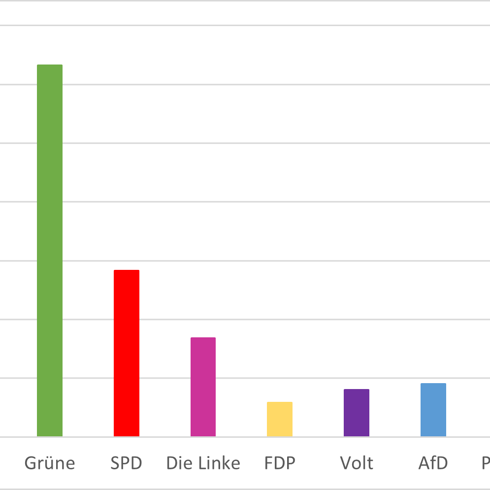 Kommunalwahl: Münster wählt grün - Antenne Münster