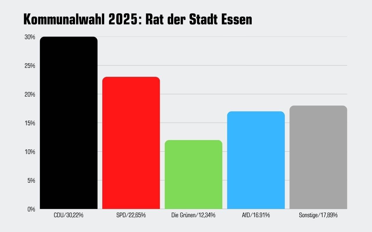 Vorläufiges Ergebnis der Stadtratswahl 2025 in Essen