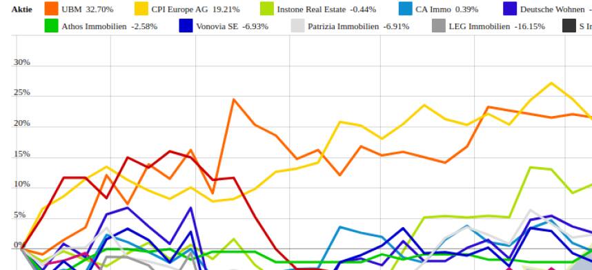 TLG Immobilien und Patrizia Immobilien vs. Gagfah und CPI Europe AG – kommentierter KW 41 Peer Group Watch Immobilien