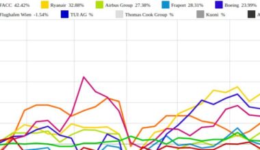 Fraport und Ryanair vs. Thomas Cook Group und Air Berlin – kommentierter KW 41 Peer Group Watch Luftfahrt & Reise