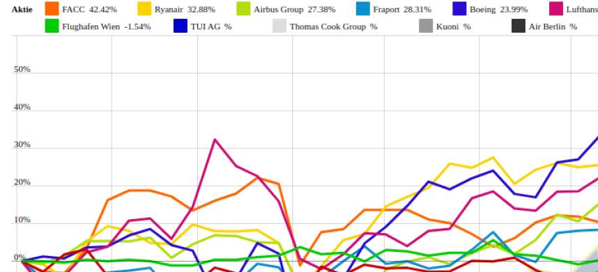 Fraport und Ryanair vs. Thomas Cook Group und Air Berlin – kommentierter KW 41 Peer Group Watch Luftfahrt & Reise