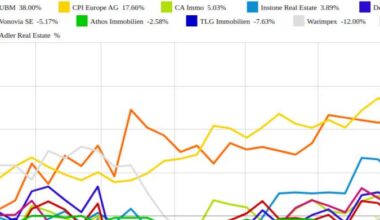 Patrizia Immobilien und UBM vs. Gagfah und CPI Europe AG – kommentierter KW 43 Peer Group Watch Immobilien