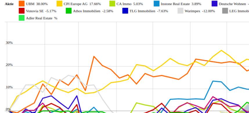 Patrizia Immobilien und UBM vs. Gagfah und CPI Europe AG – kommentierter KW 43 Peer Group Watch Immobilien