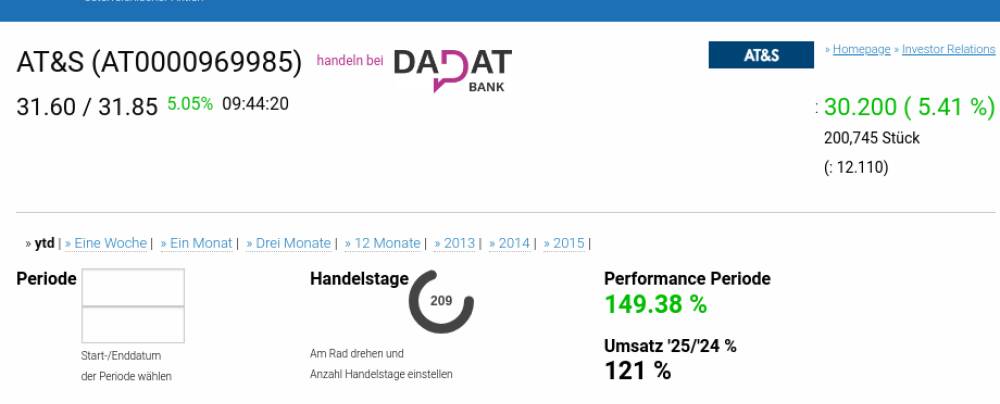 ATX TR-Frühmover: AT&S, Andritz, CA Immo, Erste Group, SBO, Österreichische Post, Wienerberger, DO&CO, OMV und CPI Europe AG