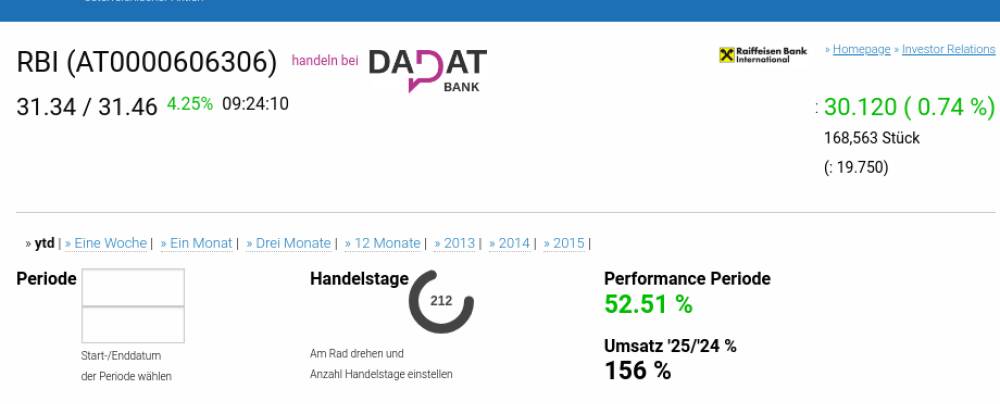 ATX TR-Frühmover: RBI, Andritz, Erste Group, DO&CO, AT&S, Lenzing, CPI Europe AG, Wienerberger, SBO und Bawag