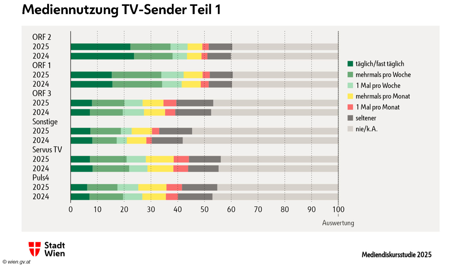 Welche Sender die Wiener am liebsten hören und sehen.