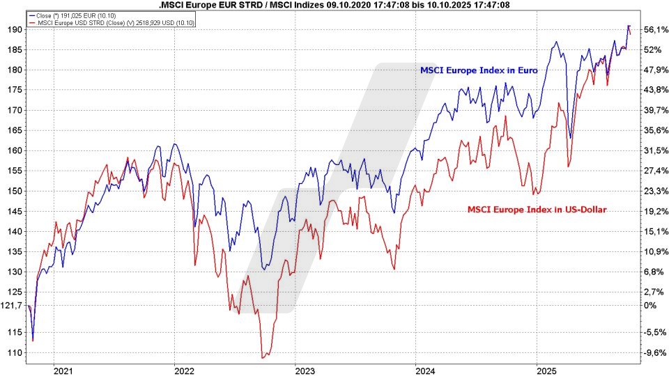 MSCI Europe Index ETF - Kursentwicklung des MSCI-Europe-Index in Euro und des MSCI-Europe-Index in US-Dollar im Vergleich von Oktober 2020 bis Oktober 2025 | Online Broker LYNX MSCI Europe Index ETF - Kursentwicklung des MSCI-Europe-Index in Euro und des MSCI-Europe-Index in US-Dollar im Vergleich von Oktober 2020 bis Oktober 2025 | Online Broker LYNX