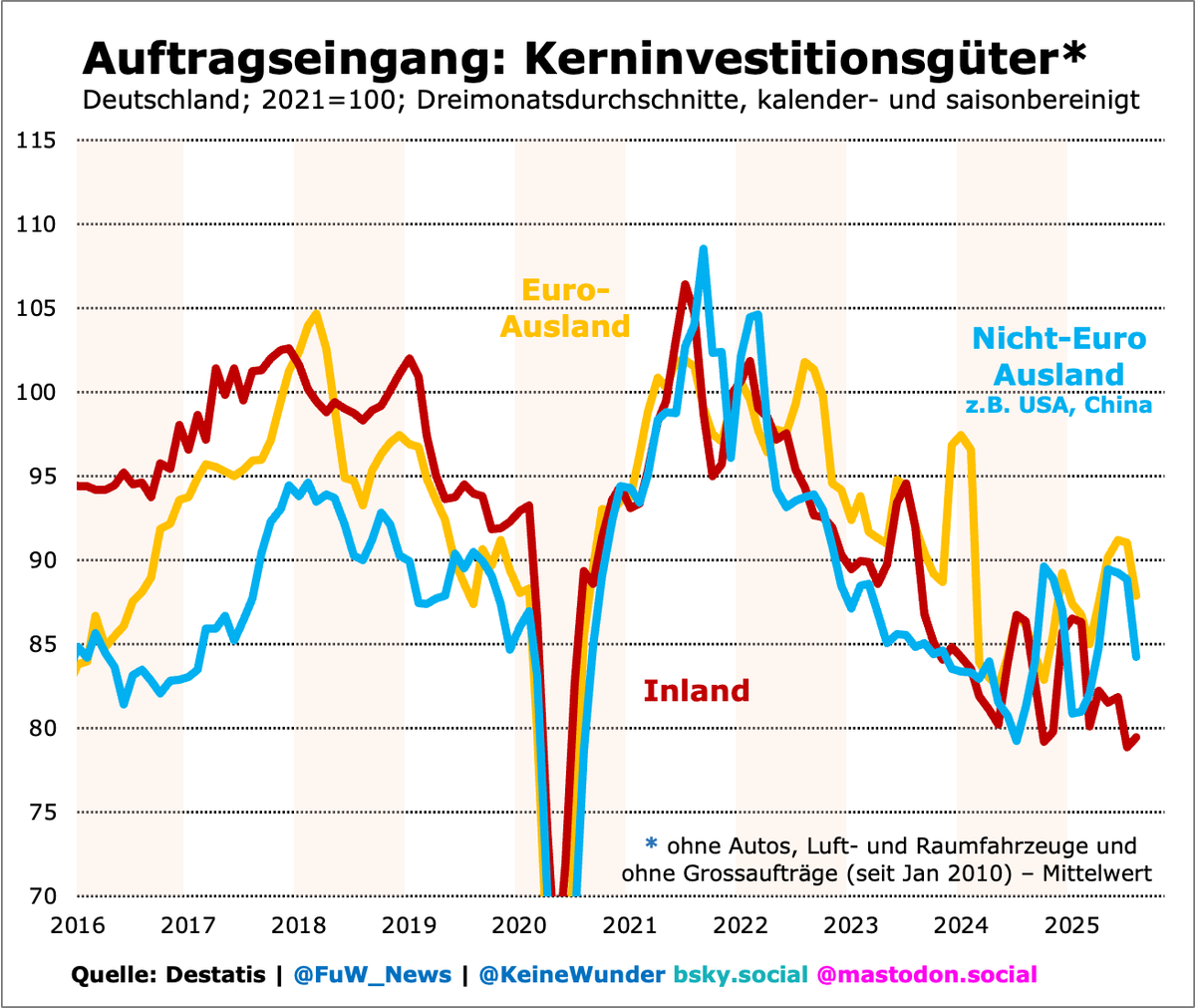 Liniendiagramm zeigt den Auftragseingang für Kerninvestitionsgüter in Deutschland von 2010 bis 2023, Vergleich von Inland, Euro-Ausland und Nicht-Euro-Ausland.