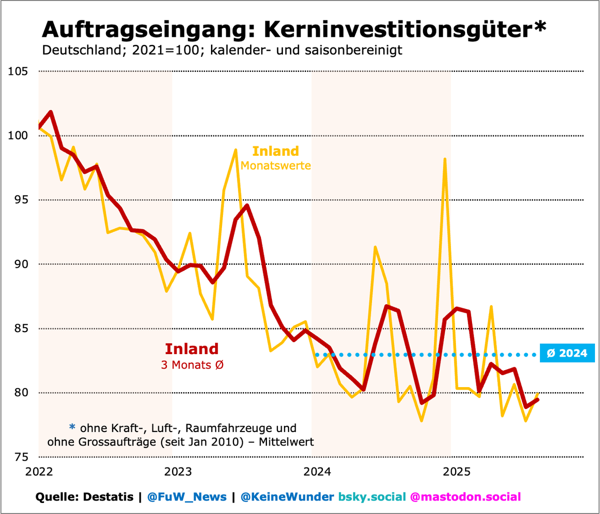 Grafik zeigt Auftragseingang für Kerninvestitionsgüter in Deutschland von 2022 bis 2024, mit Trendlinie und monatlichen Durchschnittswerten.