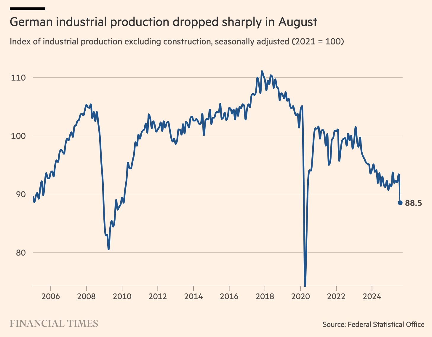 Diagramm zeigt den Verlauf der deutschen Industrieproduktion von 2000 bis 2024, mit einem deutlichen Rückgang im August 2023 auf einen Indexwert von 88,5.
