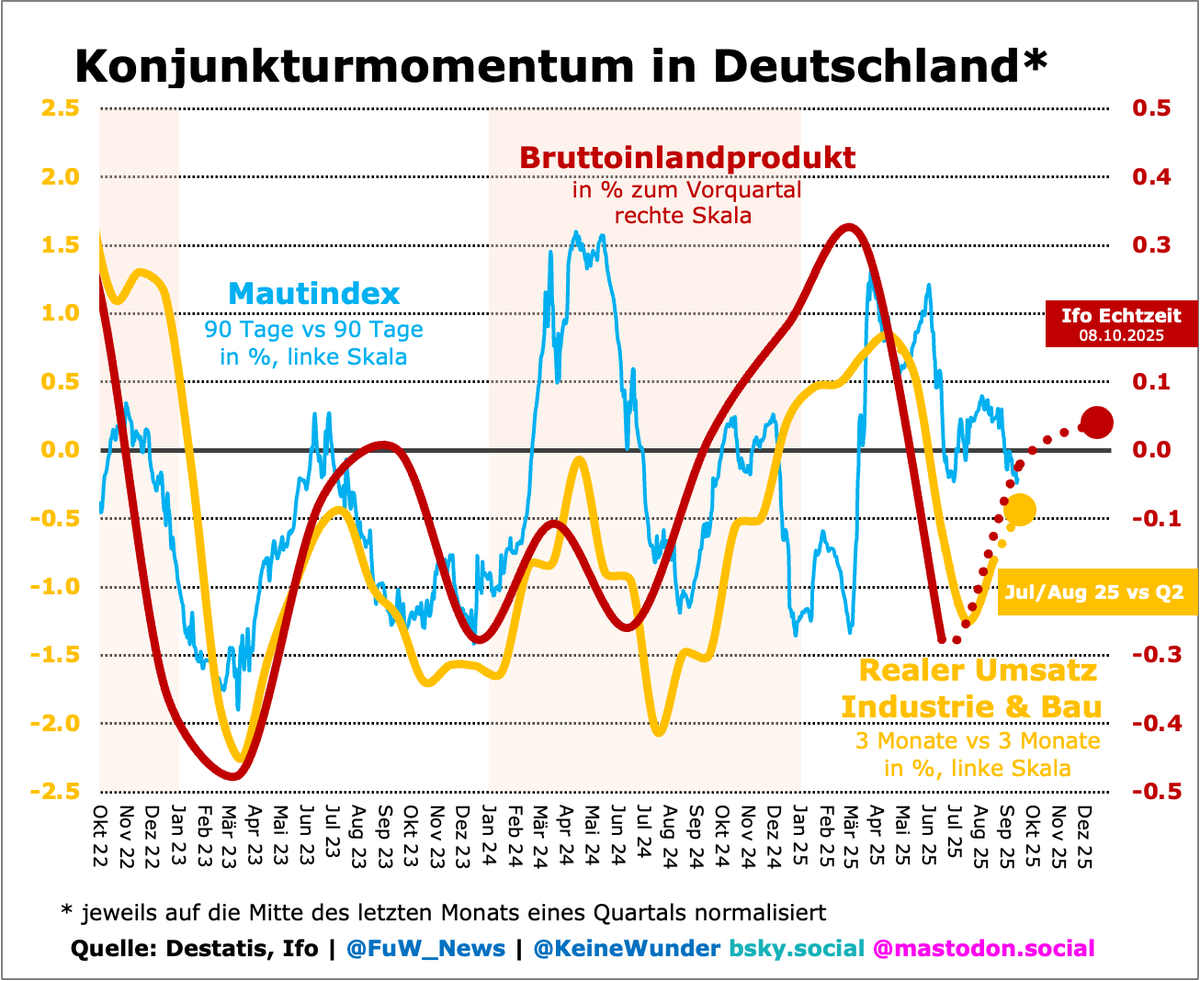 Grafik zeigt das Konjunkturmomentum in Deutschland von 2021 bis 2024 mit Bruttoinlandsprodukt, Mautindex und realem Umsatz in Industrie und Bau.