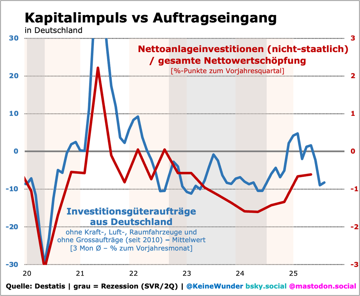 Grafik zeigt Kapitalimpuls vs Auftragseingang in Deutschland mit blauen und roten Linien. Einträge zur Nettoanlageninvestitionen und Investitionsgüteraufträge.