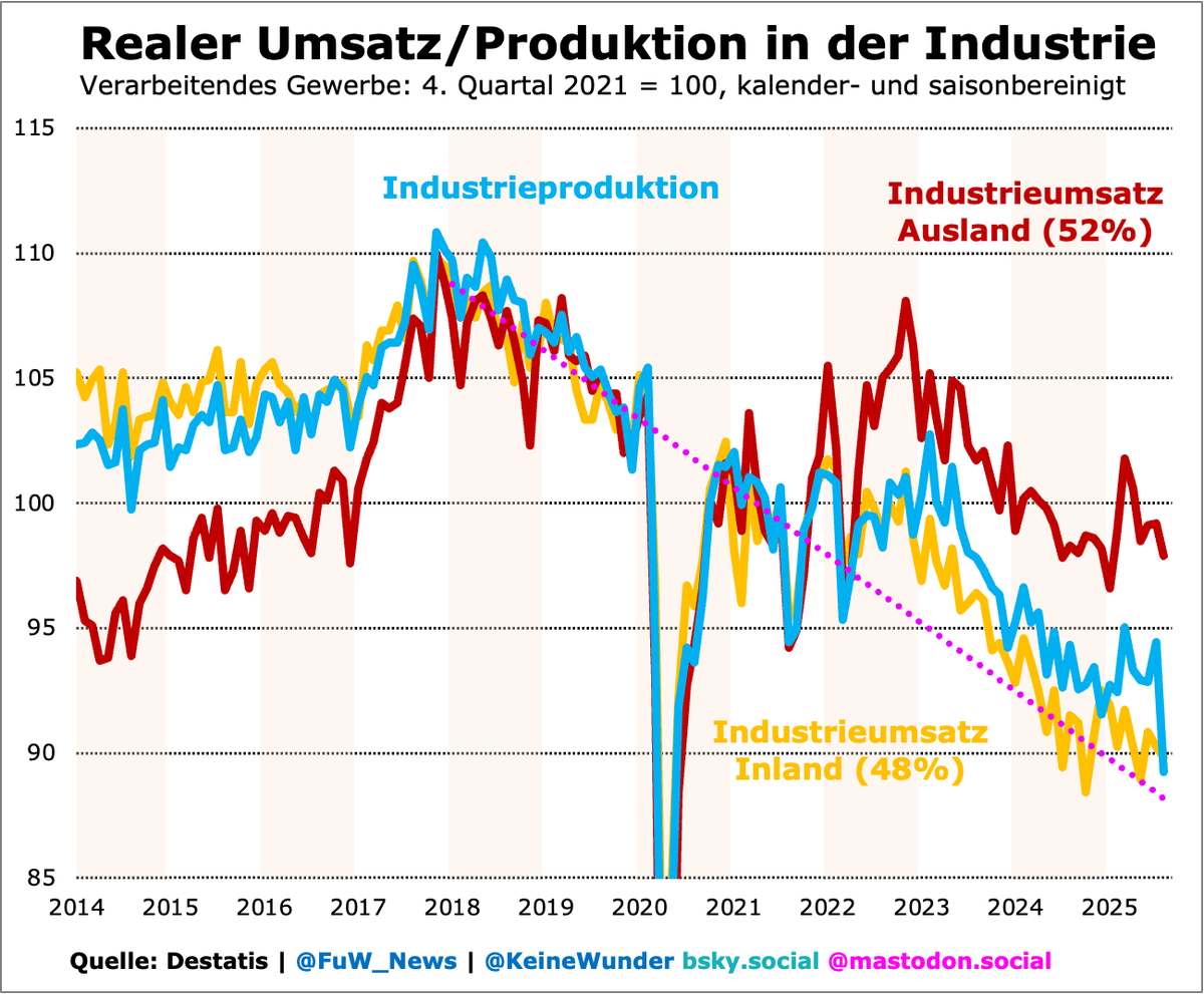 Grafik zeigt Entwicklung von Industrieproduktion und Inland- sowie Auslandumsatz in der Industrie von 2014 bis 2025.