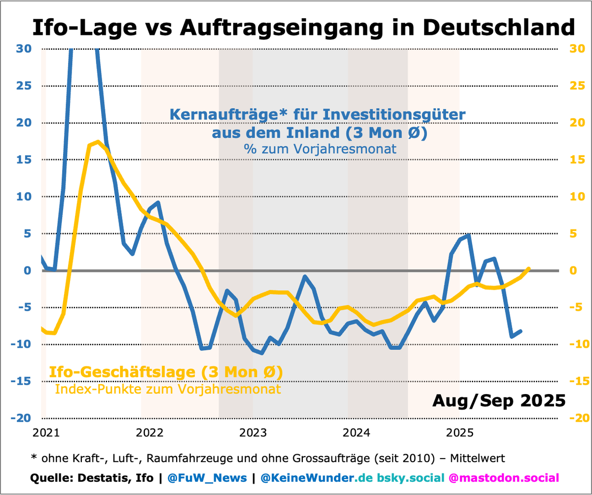 Diagramm zeigt Ifo-Lage und Auftragseingang in Deutschland von 2015 bis 2025. Blaue Linie für Auftragseingang von Investitionsgütern und gelbe Linie für Ifo-Geschäftslage, jeweils in Index-Punkten und als 3-Monats-Durchschnitt dargestellt.