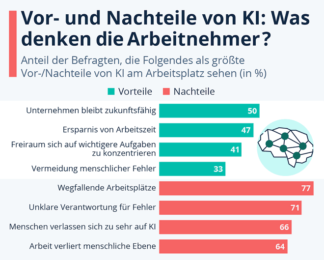 KI am Arbeitsplatz: Vor- und Nachteile von künstlicher Intelligenz
