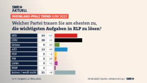 Welcher Partei trauen die Rheinland-Pfälzer derzeit am meisten zu? Die klare Antwort im Politrend des SWR im Juni 2025: der CDU. Die SPD hingegen stürzt ab, die AfD legt stark zu. – Grafik: SWR RP-Trend
