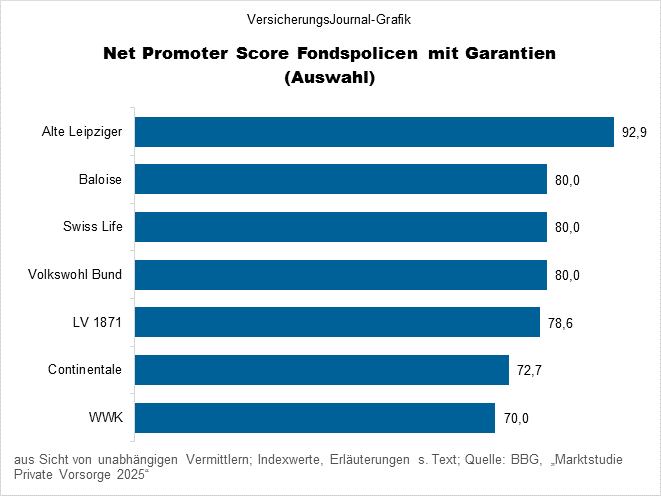 Diese Fondspolicen-Anbieter empfehlen Makler am liebsten weiter