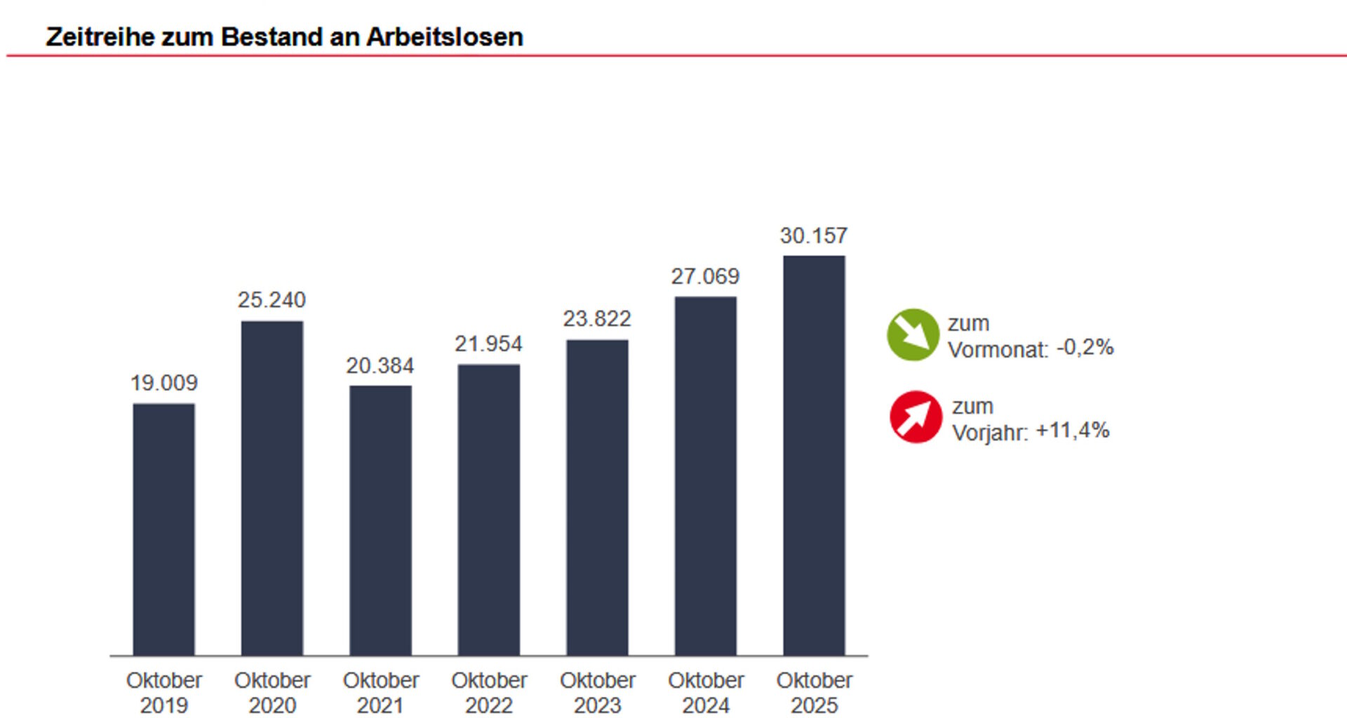 Leipzigs Arbeitsmarkt bleibt auch im Oktober 2025 im Keller · Leipziger Zeitung