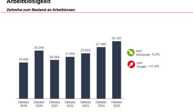 Leipzigs Arbeitsmarkt bleibt auch im Oktober 2025 im Keller · Leipziger Zeitung