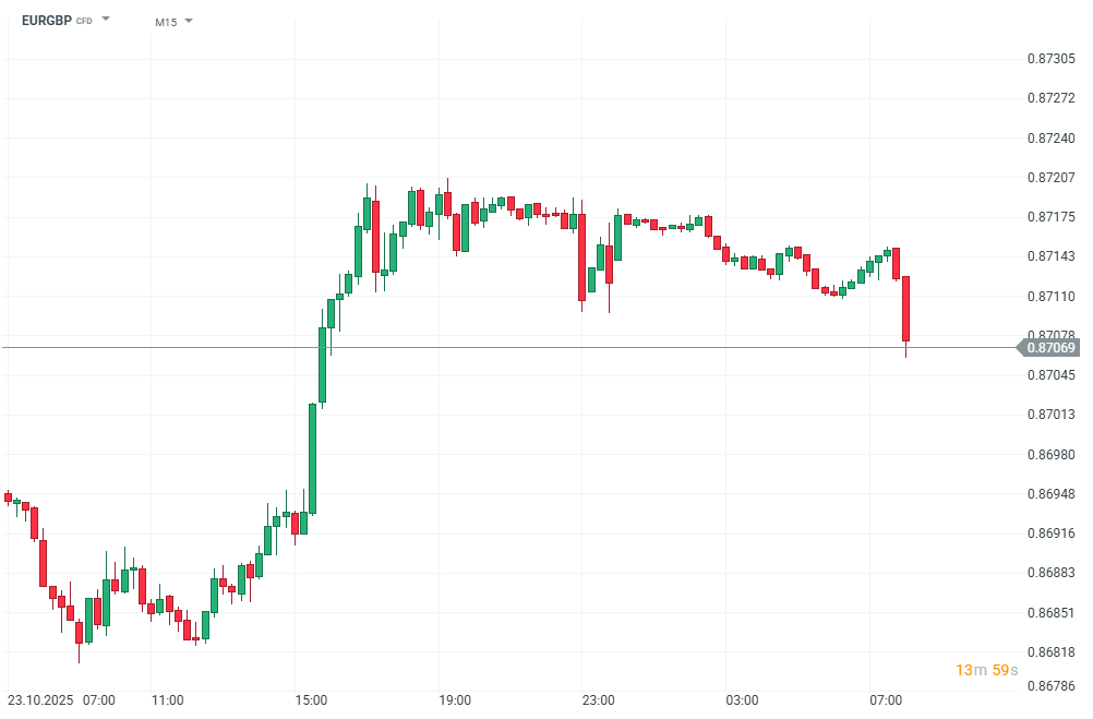 EURGBP Prognose im 15M Chart