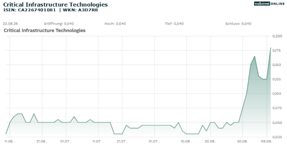 Critical Infrastructure Technologies_hist_wallstreet_online_25ND_25ND1109