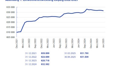 Wenn der Nachschub für Leipzigs Bevölkerungswachstum ausbleibt · Leipziger Zeitung