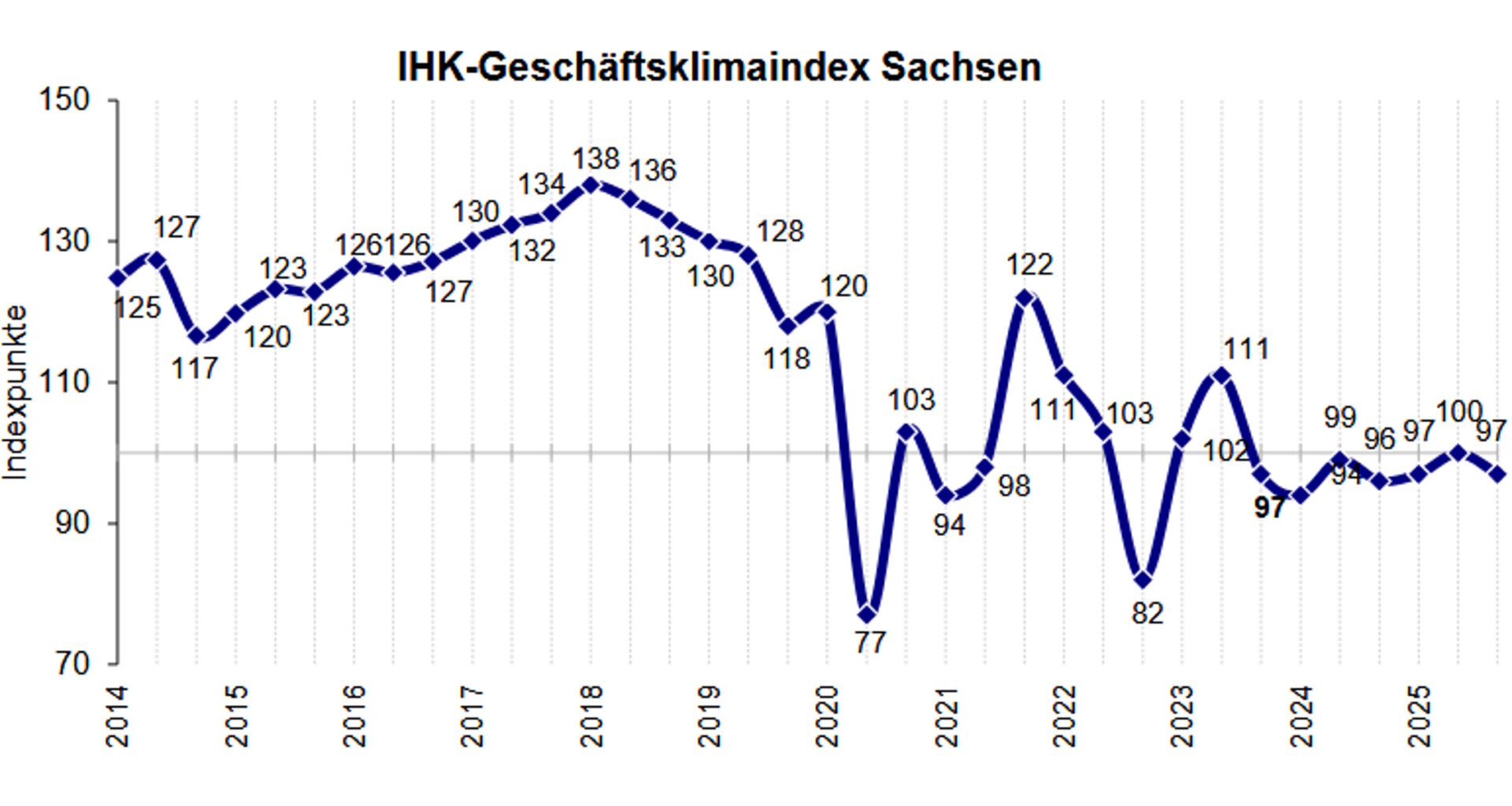 Die Stimmung der sächsischen Wirtschaft bleibt im Keller · Leipziger Zeitung