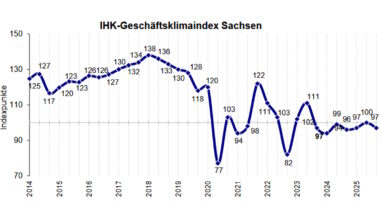 Die Stimmung der sächsischen Wirtschaft bleibt im Keller · Leipziger Zeitung