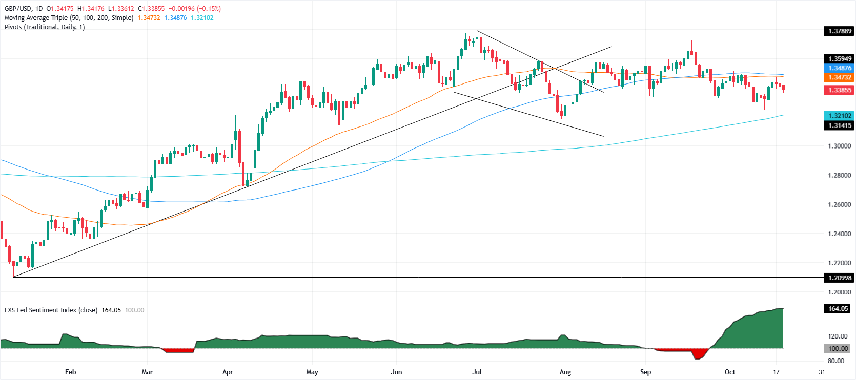GBP/USD Tageschart